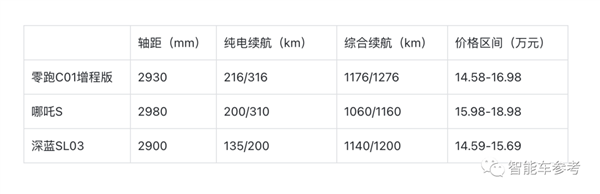 增程就要配大电池！15万级新晋卷王零跑C01上市：续航反向虚标