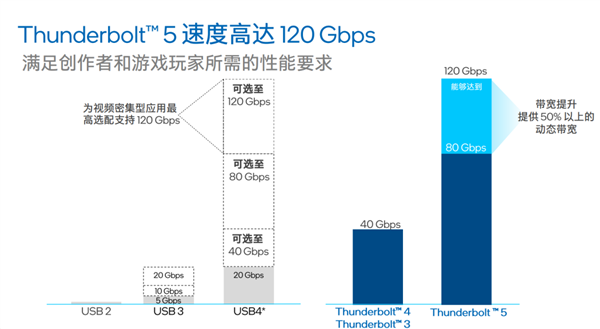 新发布的雷电5标准 1分钟就能塞满我的大硬盘