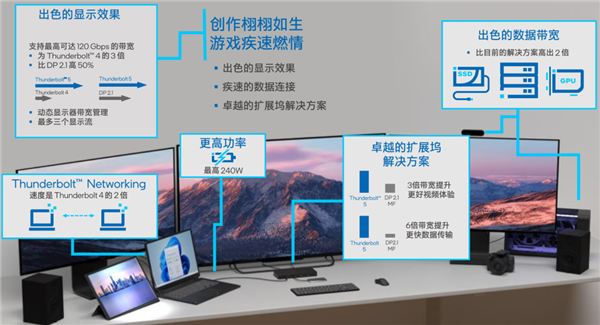 新发布的雷电5标准 1分钟就能塞满我的大硬盘