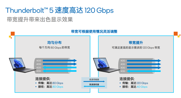 新发布的雷电5标准 1分钟就能塞满我的大硬盘