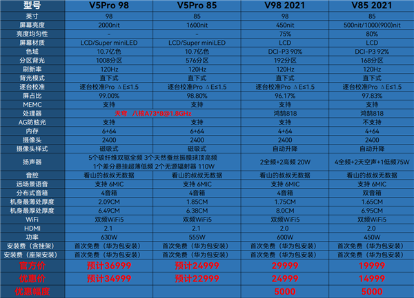 华为智慧屏V5 Pro参数曝光：天穹芯片 98英寸34999元