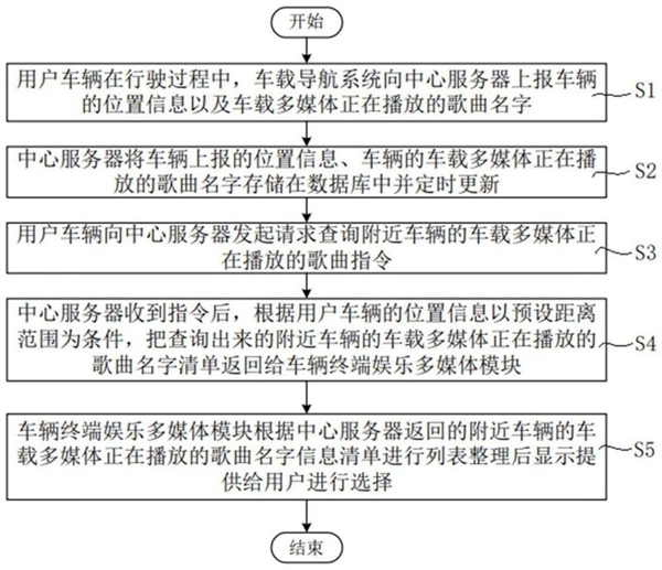 拿来吧你！长安汽车新专利：可推荐临近车辆歌单