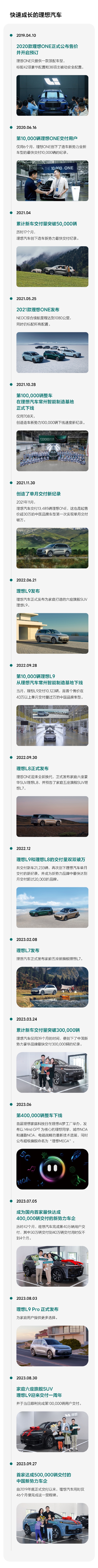 交付50万第一次打破BBA格局 一图盘点理想汽车成立以来重大事件