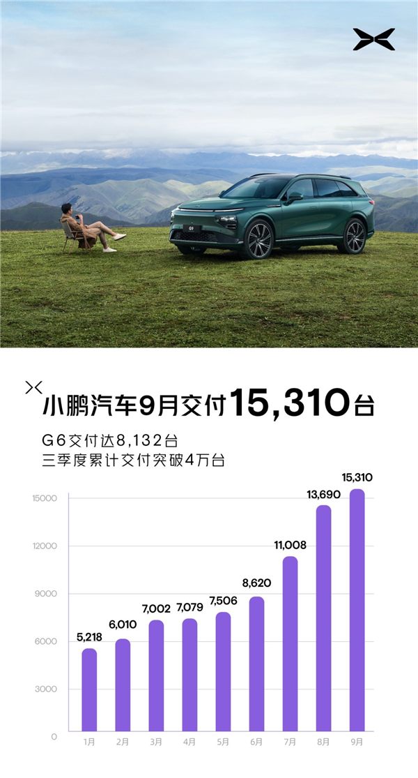 造车新势力9月交付成绩单公布：埃安理想领先、小鹏零跑深蓝猛追