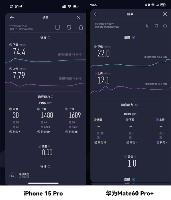 iPhone 15 Pro、华为Mate 60 Pro+高铁信号对比：附iPhone信号提升攻略