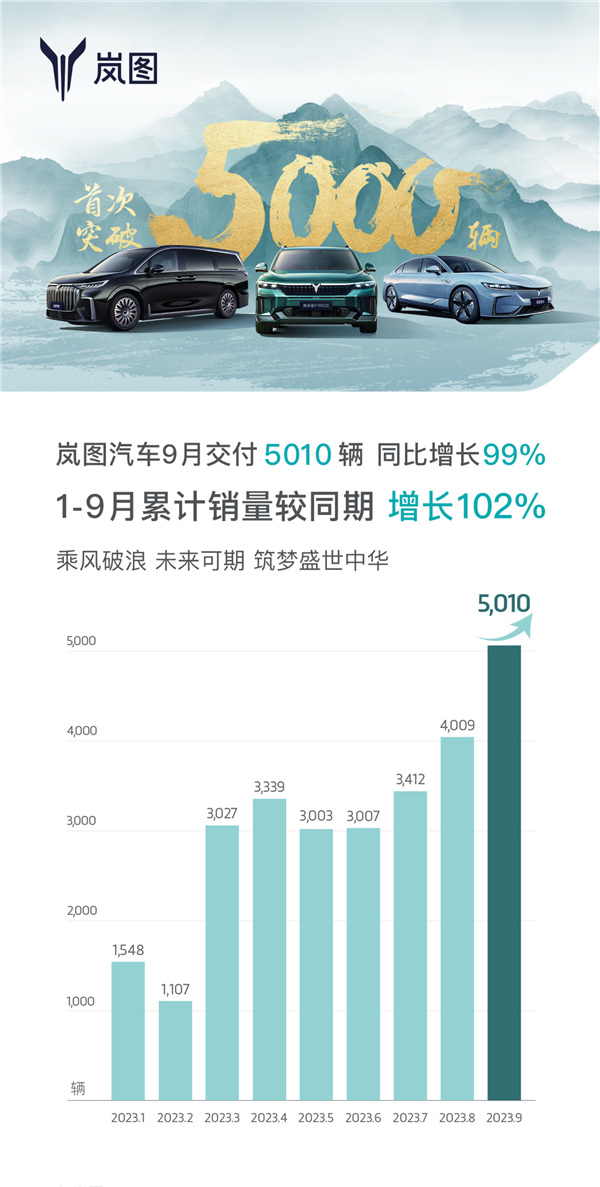 造车新势力9月交付成绩单公布：埃安理想领先、小鹏零跑深蓝猛追