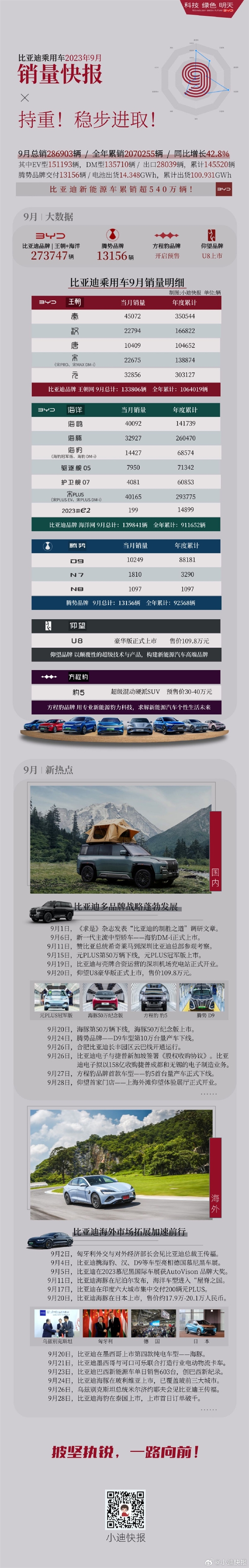 比亚迪9月各车型销量出炉：宋家族破6万 秦家族、海鸥破4万