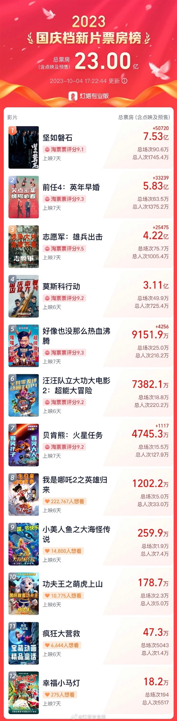 2023中秋国庆档新片票房破23亿：张艺谋《坚如磐石》上映7天破7亿 你看了哪部