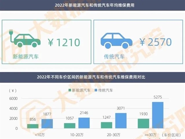 新能源车砸了汽修人饭碗：年均维保费少的可怜 燃油车还有存在必要吗？