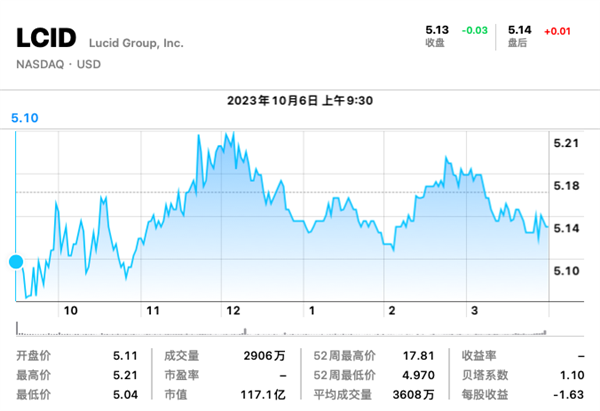 卖一辆亏246万！美国新势力告急 股价跌新低
