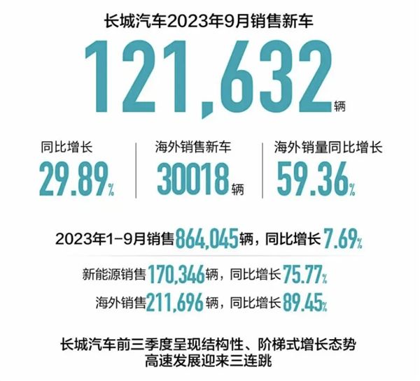 超86万辆！长城汽车1—9月销量曝光：海外市场飞速增长