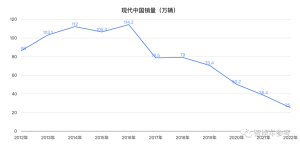 销量缩水80% 现代败走中国：5座工厂已卖了3座