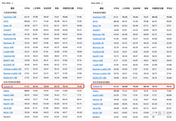 最卖座的安卓手机要实装大模型 ！vivo提前“泄密”：新系统直接搭载