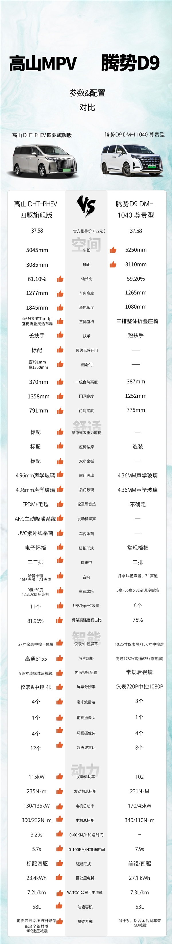 针尖对麦芒！都卖37.58万 魏牌高山和腾势D9该怎么选：两图告诉答案