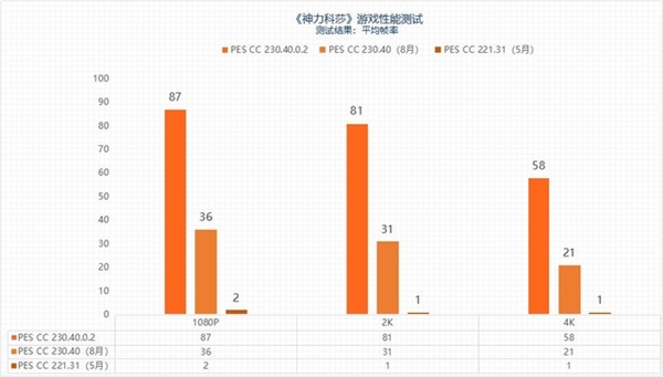 “鸡血”驱动来了！最高提升3.3倍：摩尔线程MTT S80游戏体验起飞