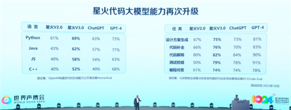 讯飞星火认知大模型V3.0正式发布：七大提升 全面超越ChatGPT