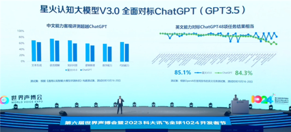 讯飞星火认知大模型V3.0正式发布：七大提升 全面超越ChatGPT