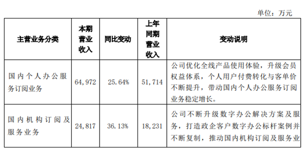 WPS月活设备达5.86亿！金山办公三季度报告：个人订阅营收增长25%
