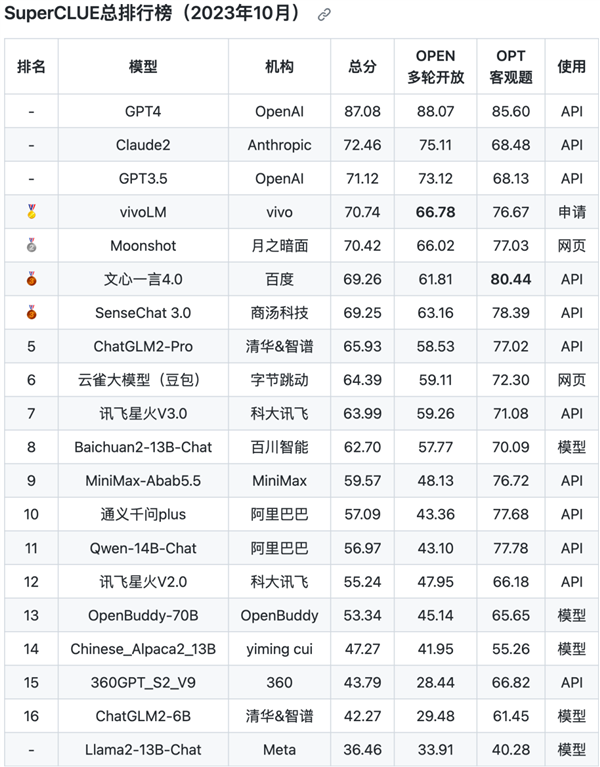 最新中文大模型10月榜单：vivo国内第一 与GPT4仍有较大差距