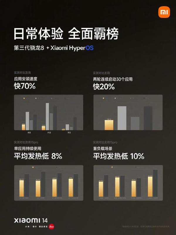 骁龙8Gen 3、澎湃OS加持下小米14有多强：应用安装/打开、游戏体验领先苹果15