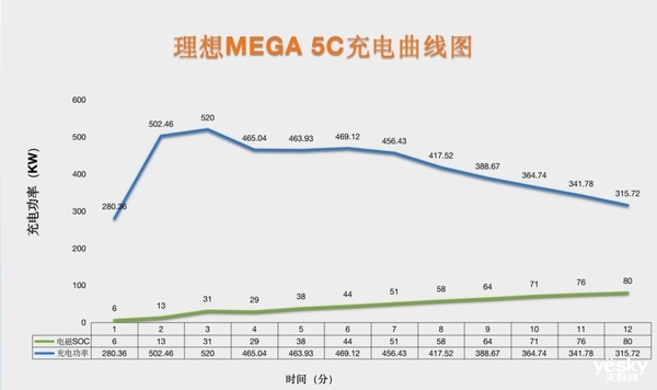 理想MEGA被低估了！超充体验遥遥领先友商
