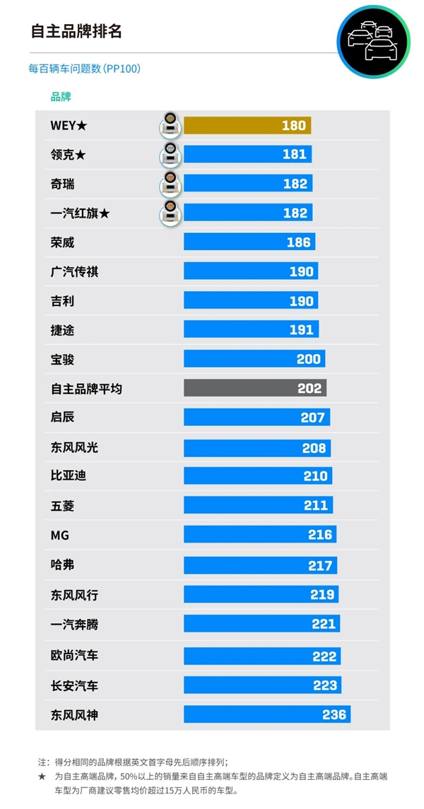 君迪发布“中国车辆可靠性”研究：保时捷、一汽丰田、长城魏牌分别夺冠