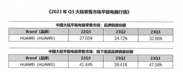 销量直线上升！华为成为中国平板市场第一：Q3份额已达32.86%