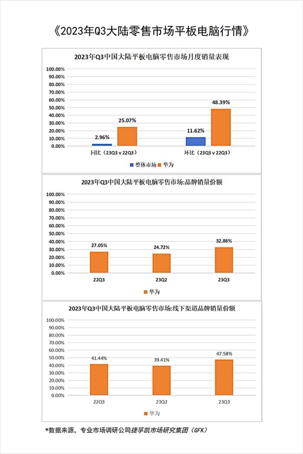 销量直线上升！华为成为中国平板市场第一：Q3份额已达32.86%