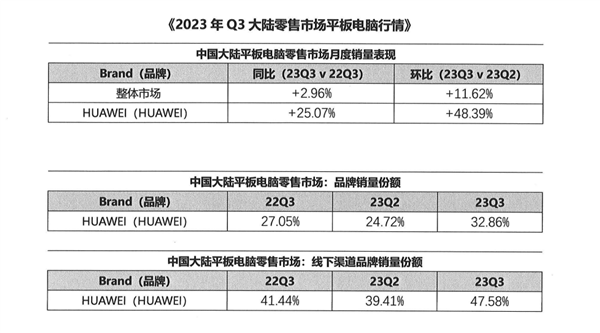 华为平板成为平板电脑购机第一选择：为什么现在大家都在买鸿蒙平板