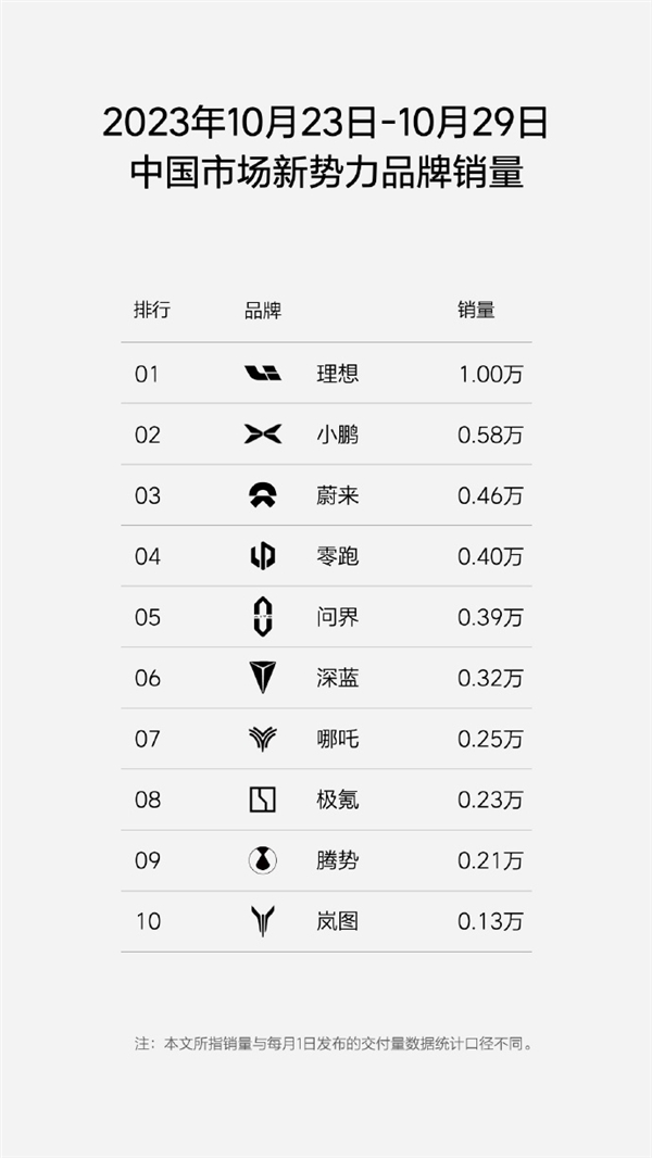理想汽车月销4万台目标即将达成 李想：继续挑战5万月销