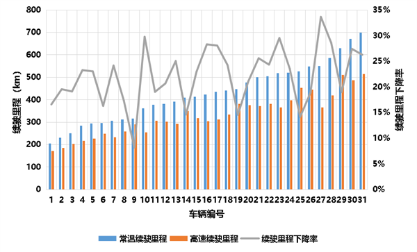 电动车一上高速续航就缩水 下降多少算正常：中汽研实测结果来了