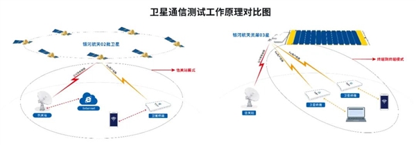 我国实现首例终端到终端低轨卫星通信测试：极地、远海也能用