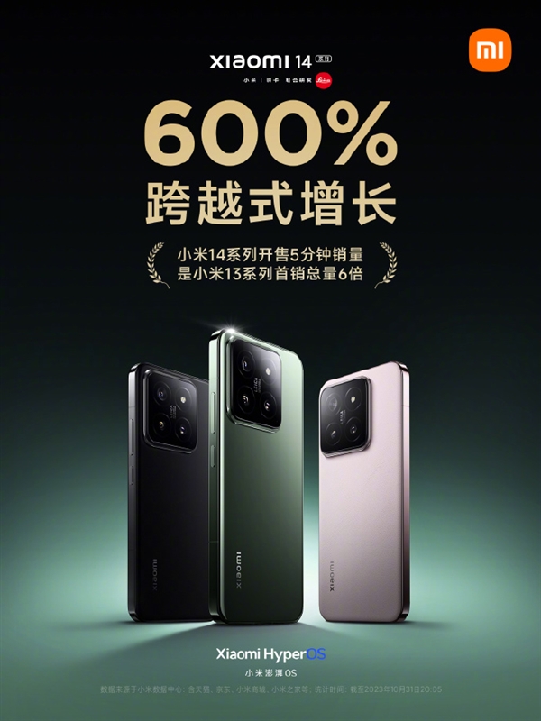 3999元起 小米14系列卖爆了！开售仅5分钟销量比上代暴增600%