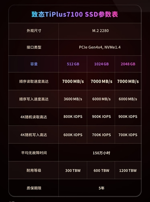SSD涨价前最后机会！致态TiPlus 7100 2TB到手仅799元：7000MB/s