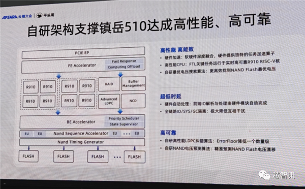 阿里平头哥发布首颗SSD主控镇岳510：误码率领先业界标杆1个数量级