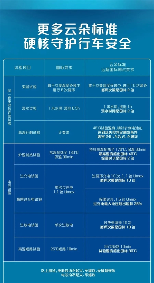远超国标！五菱神炼电池硬核测试：同一电池包挑战“铁人三项”
