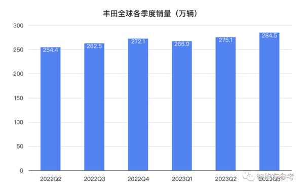 利润大涨121%！丰田章男再度炮轰电车：我的抵制是正确的