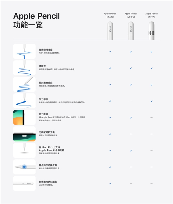 649元！苹果全新C口Apple Pencil开售：灵魂功能压力感应被砍