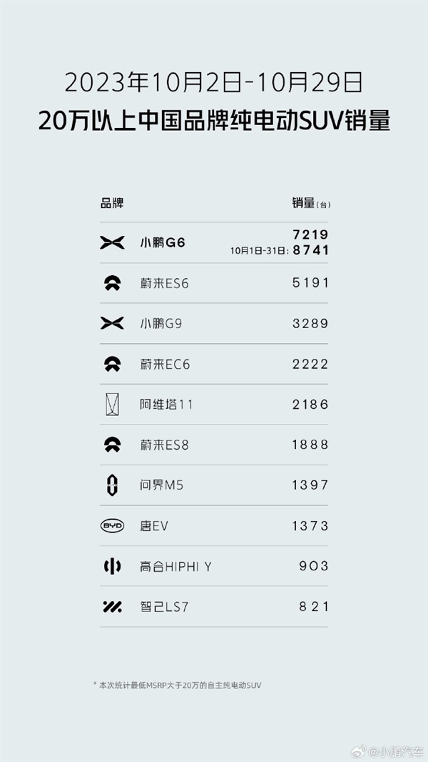 10月卖出8741台！小鹏G6蝉联20万以上国产纯电SUV销量第一