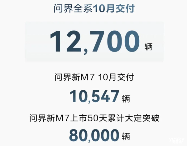 问界新M7十月交付超1万量：赛力斯触底反弹