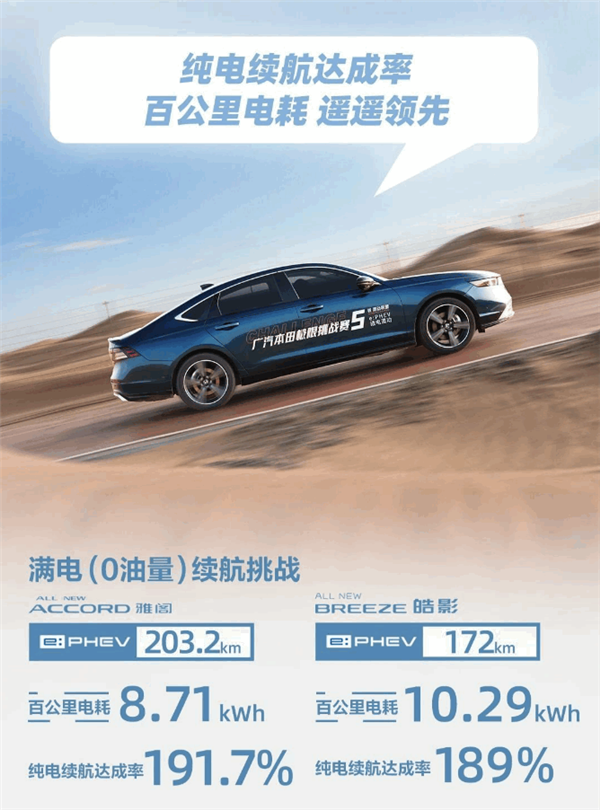 真遥遥领先！雅阁e:PHEV满油满电能跑2132km 纯电续航达成率191%