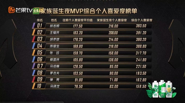 林志颖披荆斩棘总成绩冠军 小鹏汽车在线点赞：和G6同登榜首