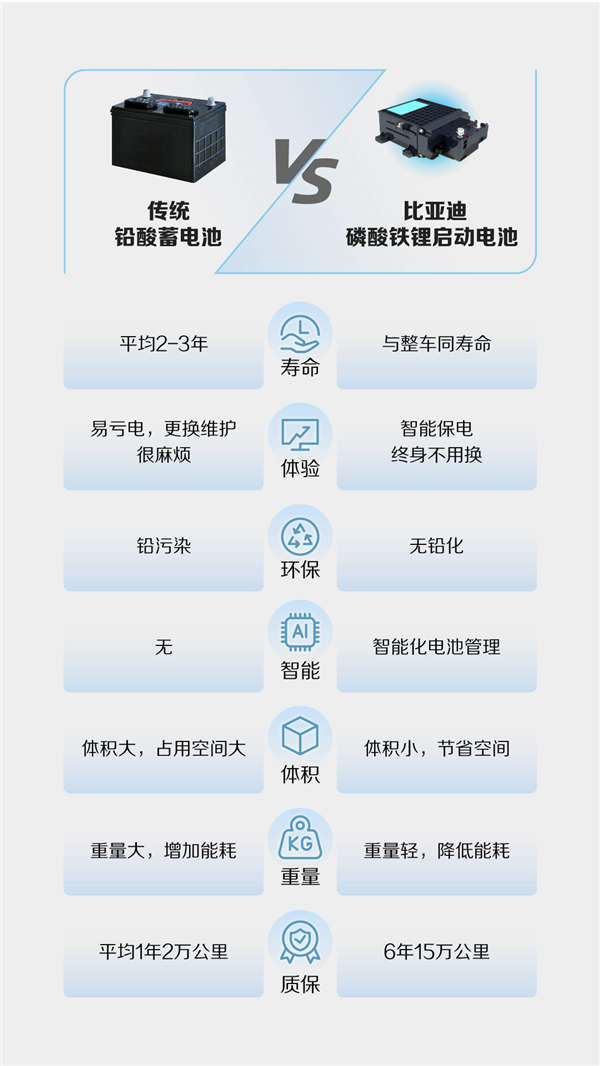 与整车同寿命、日常不趴窝！比亚迪的磷酸铁锂启动电池有多强