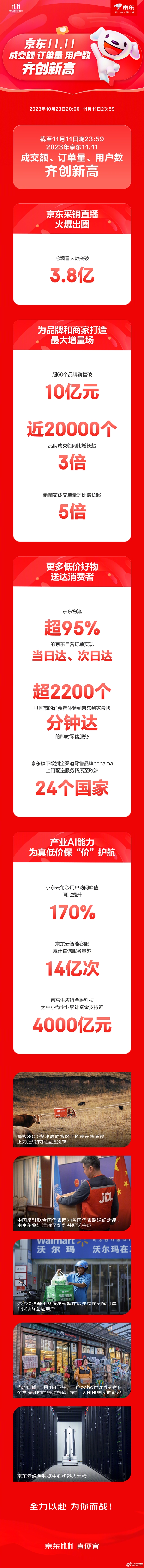 京东双11战报公布：成交额、订单量、用户数齐创新高