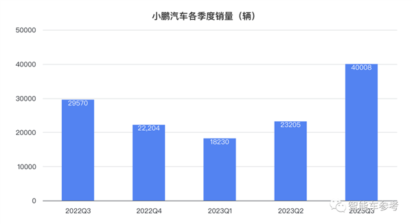小鹏拐点：销量破4万每天入账9千万 重回纯电新势力No.1