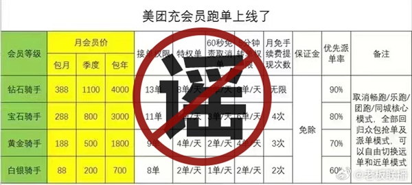 美团回应“送外卖也要充会员”：谣言 不需要付费跑单