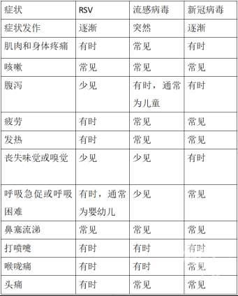 又一合胞病毒刷屏！尚无疫苗和特效药 有点像新冠/感冒