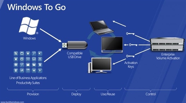 Windows系统可以随身携带：一个U盘就搞定