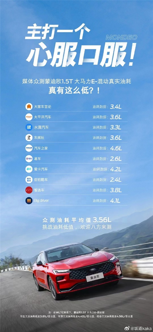 扔掉美系油老虎帽子！媒体众测福特蒙迪欧混动油耗：最低2.4L/100KM