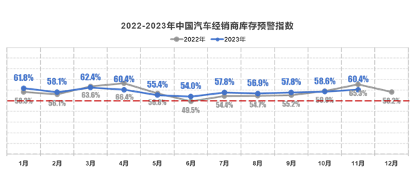 不景气 中国汽车流通协会：11月经销商库存预警指数60.4%